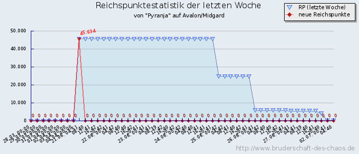 Reichspunktestatistik