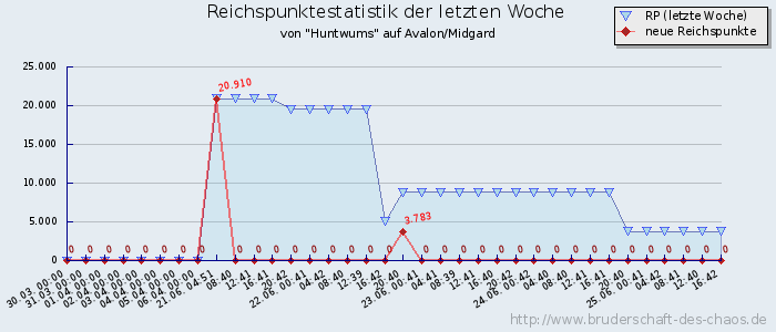 Reichspunktestatistik