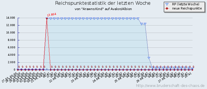 Reichspunktestatistik