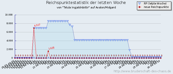 Reichspunktestatistik