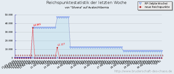 Reichspunktestatistik