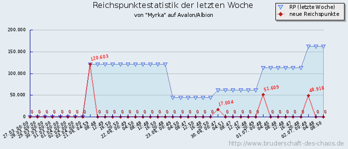 Reichspunktestatistik