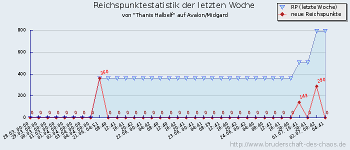 Reichspunktestatistik