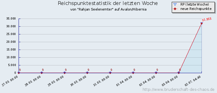 Reichspunktestatistik