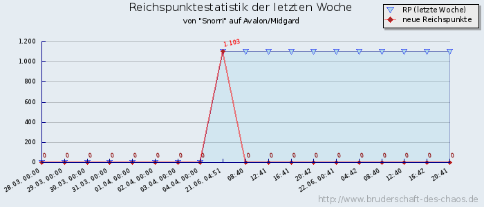 Reichspunktestatistik