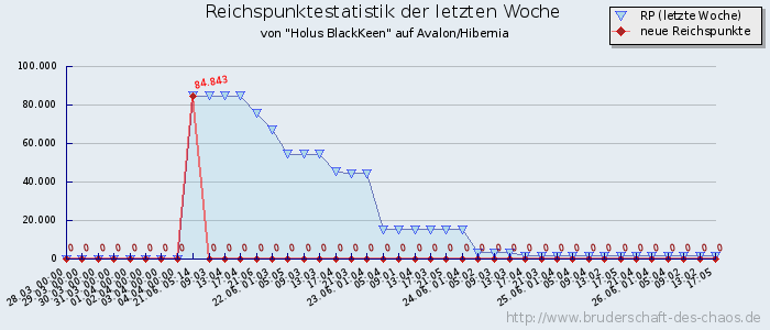 Reichspunktestatistik