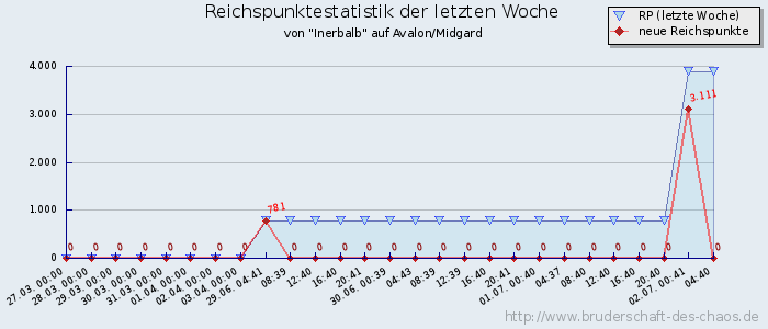 Reichspunktestatistik