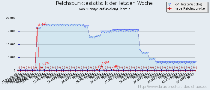 Reichspunktestatistik