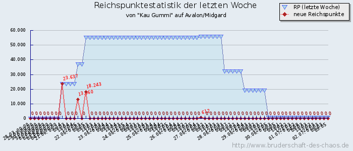 Reichspunktestatistik