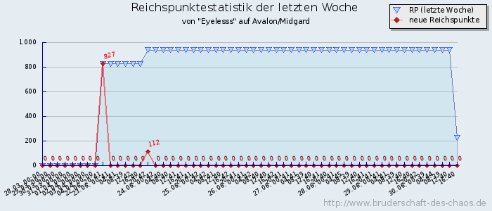 Reichspunktestatistik