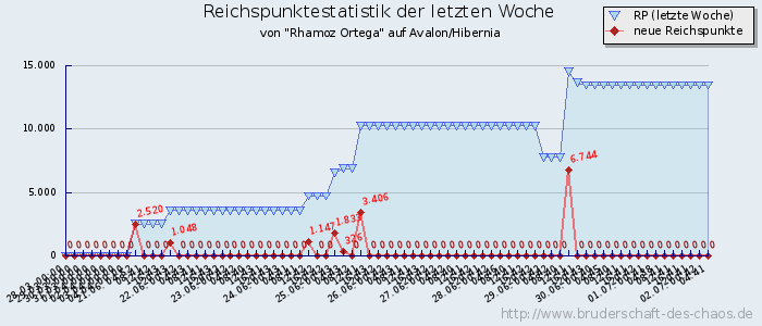 Reichspunktestatistik