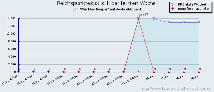 Reichspunktestatistik