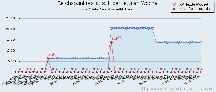 Reichspunktestatistik