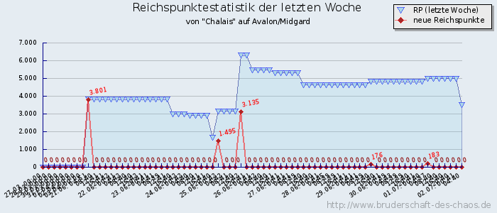 Reichspunktestatistik