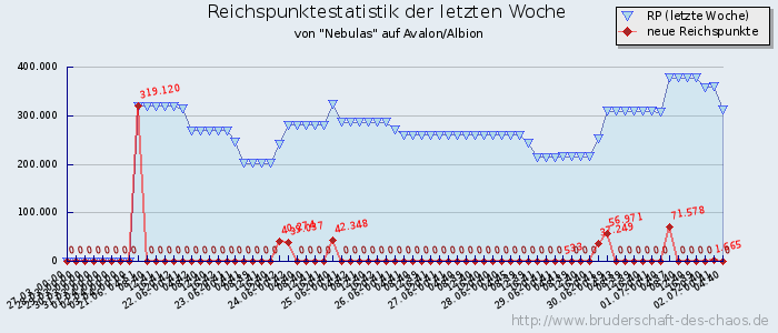 Reichspunktestatistik