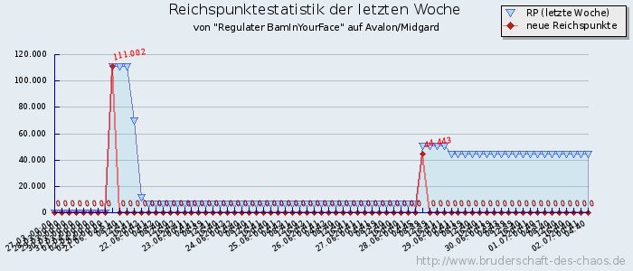 Reichspunktestatistik