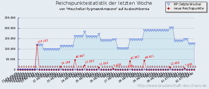 Reichspunktestatistik