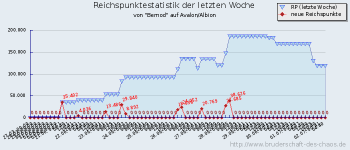 Reichspunktestatistik