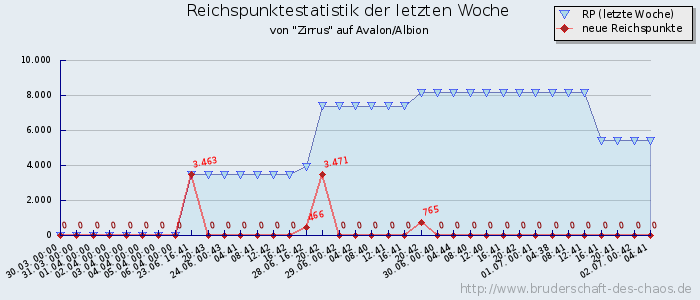 Reichspunktestatistik