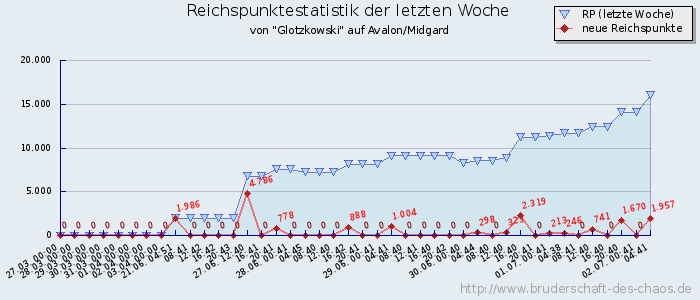 Reichspunktestatistik