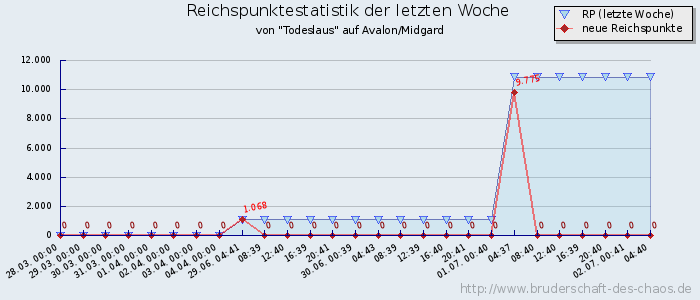 Reichspunktestatistik