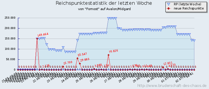 Reichspunktestatistik