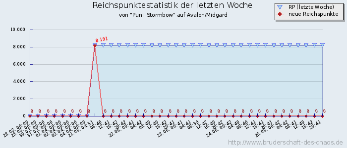 Reichspunktestatistik