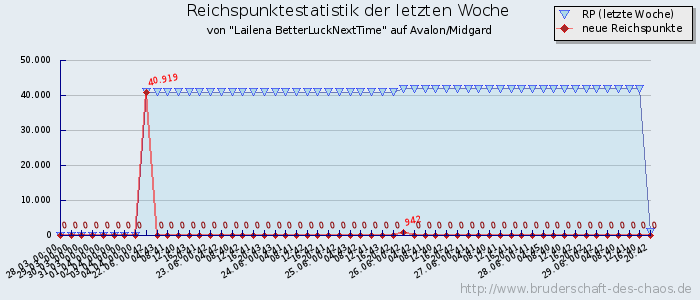 Reichspunktestatistik