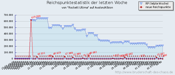 Reichspunktestatistik