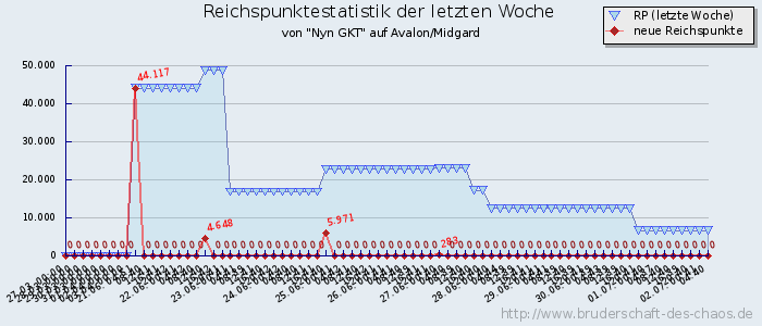 Reichspunktestatistik