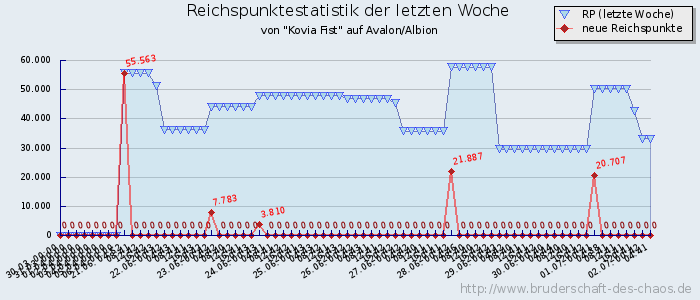 Reichspunktestatistik