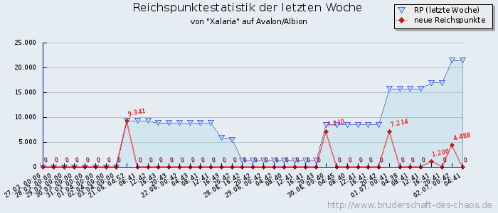 Reichspunktestatistik