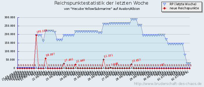 Reichspunktestatistik