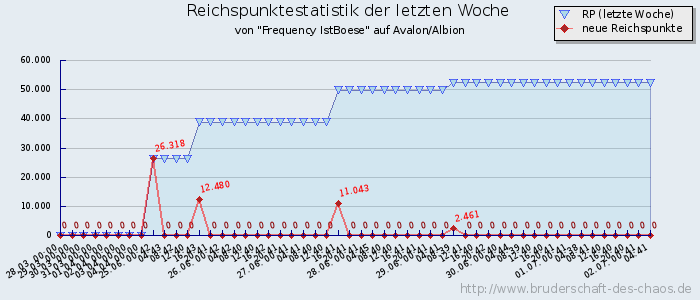 Reichspunktestatistik