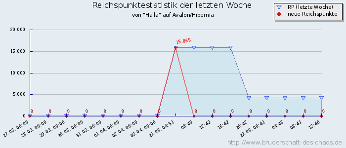 Reichspunktestatistik