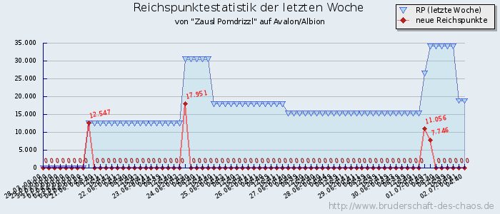 Reichspunktestatistik