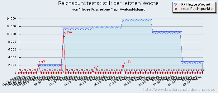 Reichspunktestatistik