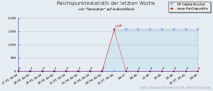 Reichspunktestatistik