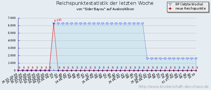 Reichspunktestatistik