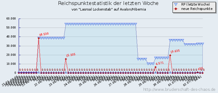 Reichspunktestatistik