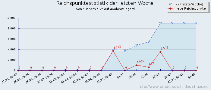 Reichspunktestatistik