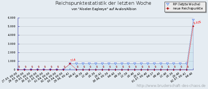 Reichspunktestatistik