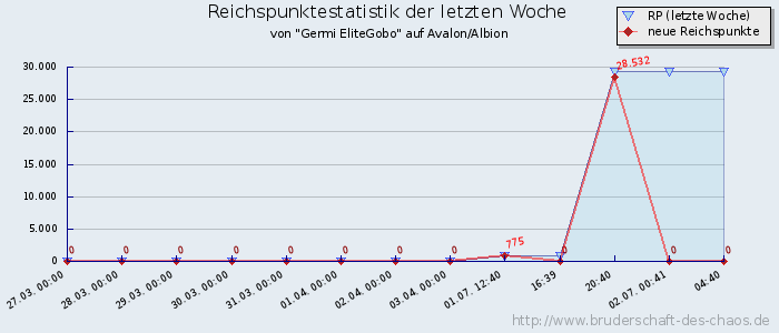 Reichspunktestatistik