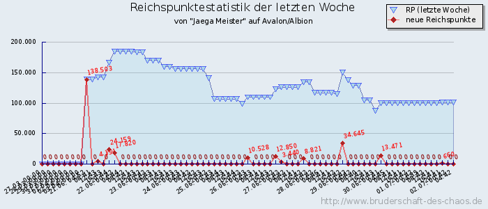 Reichspunktestatistik