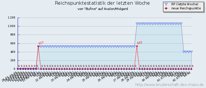 Reichspunktestatistik