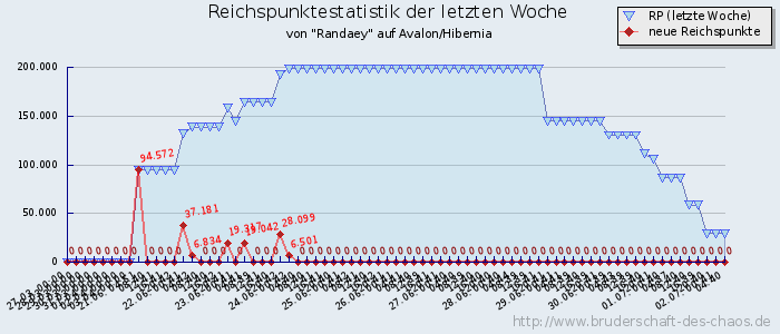 Reichspunktestatistik