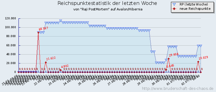 Reichspunktestatistik