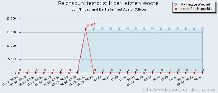 Reichspunktestatistik