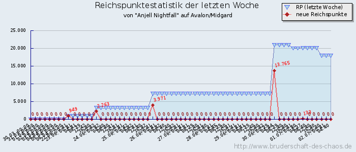 Reichspunktestatistik