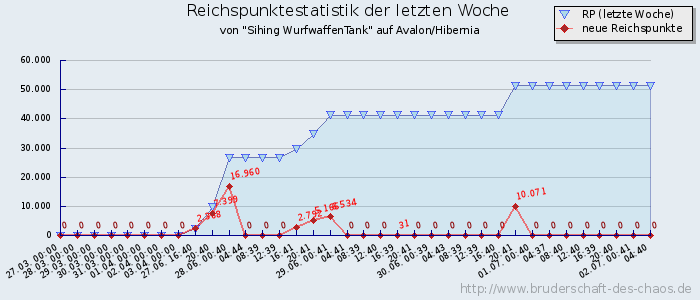 Reichspunktestatistik